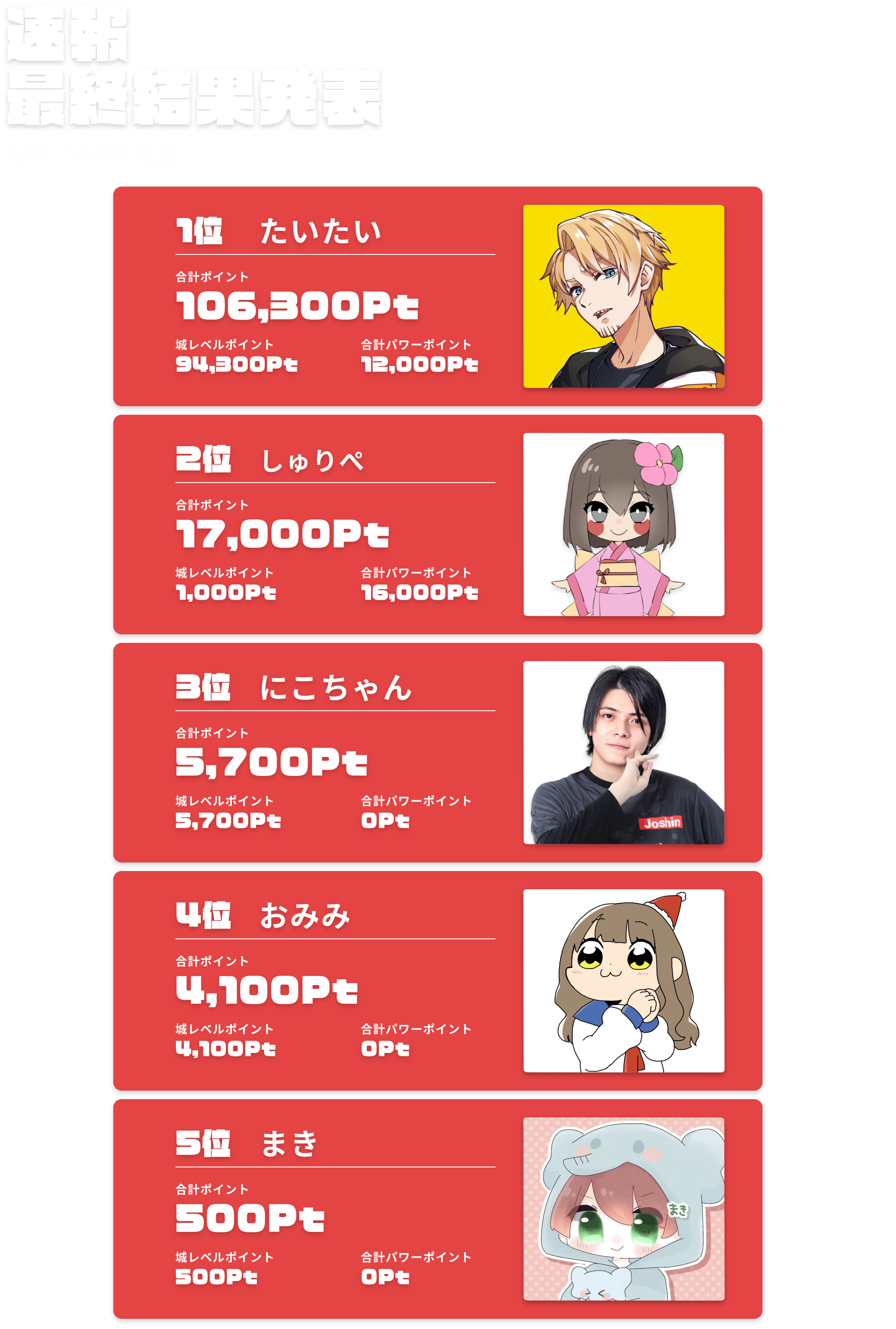 速報最終結果発表