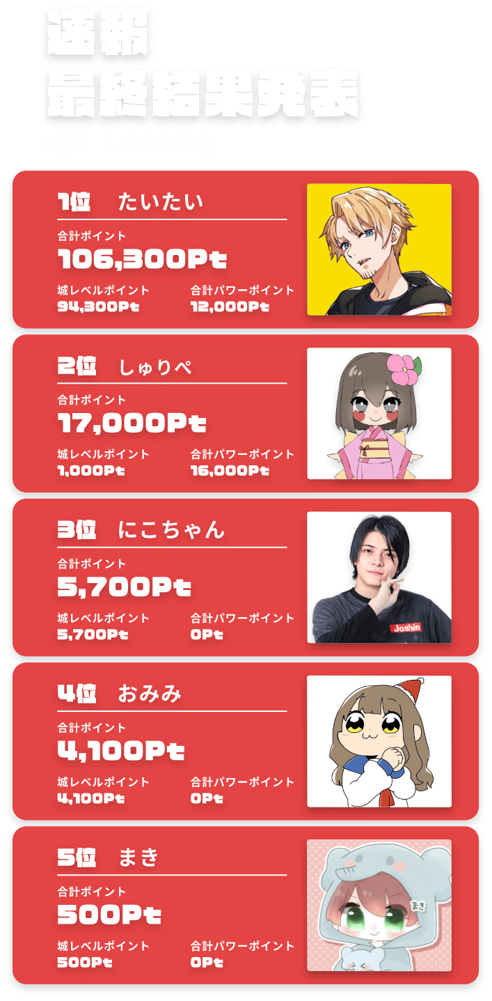 速報最終結果発表